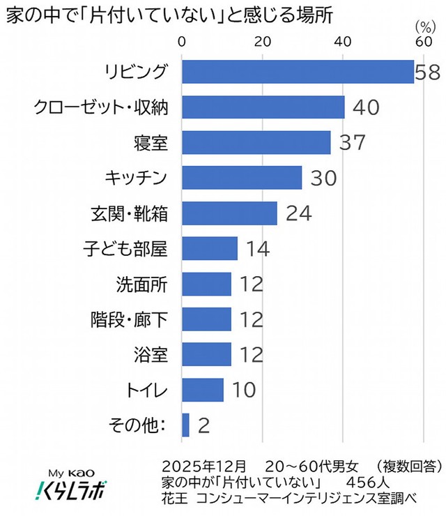 片付いていないと感じる場所（提供画像）