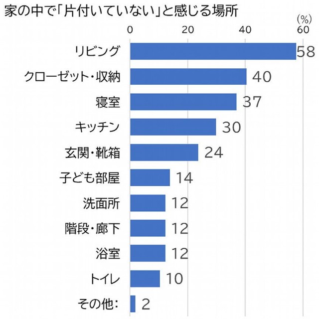 片付いていないと感じる場所（提供画像）