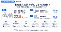 家を建てるタイミングの決め手（提供画像）
