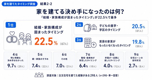 家を建てるタイミングの決め手（提供画像）
