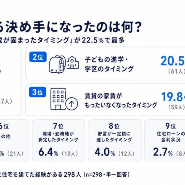 家を建てるタイミングの決め手（提供画像）