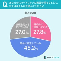 あなたのスマートフォンの明るさとして、当てはまるものを選んでください※提供画像