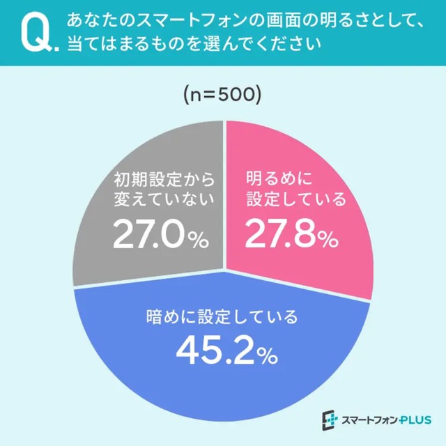 あなたのスマートフォンの明るさとして、当てはまるものを選んでください※提供画像