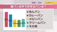 食パン以外で好きなパンは？【みんなに聞いてみた】