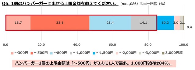 1個のハンバーガーに出せる上限金額を教えてください（提供画像）
