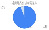 「出していない相手から年賀状が届いた場合どうしているか」の調査結果