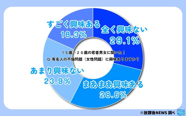 有名人の不倫問題（女性問題）に興味ありますか？（提供画像）