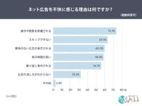 ネット広告を不快に感じる理由（提供画像）
