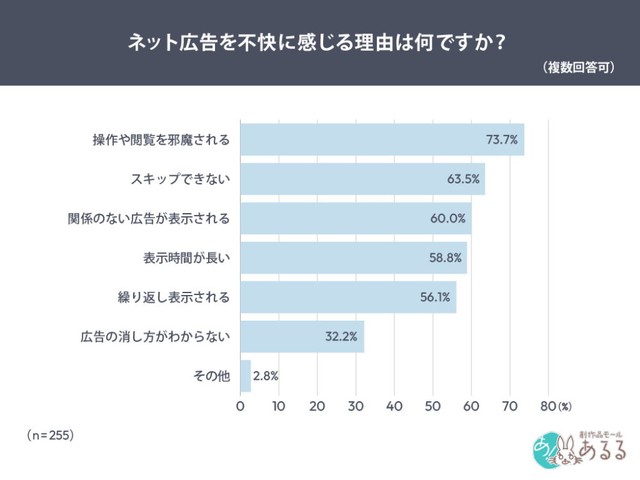 ネット広告を不快に感じる理由（提供画像）