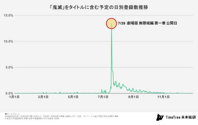 「鬼滅（の刃）」を含む予定の登録数推移（提供画像）