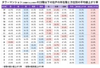 タワーマンション19階以下（低層階）の住戸の階数・方位別の値上がり率（提供画像）