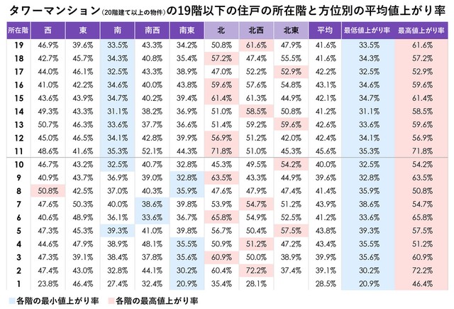 タワーマンション19階以下（低層階）の住戸の階数・方位別の値上がり率（提供画像）
