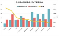政治家の情報発信メディア利用動向