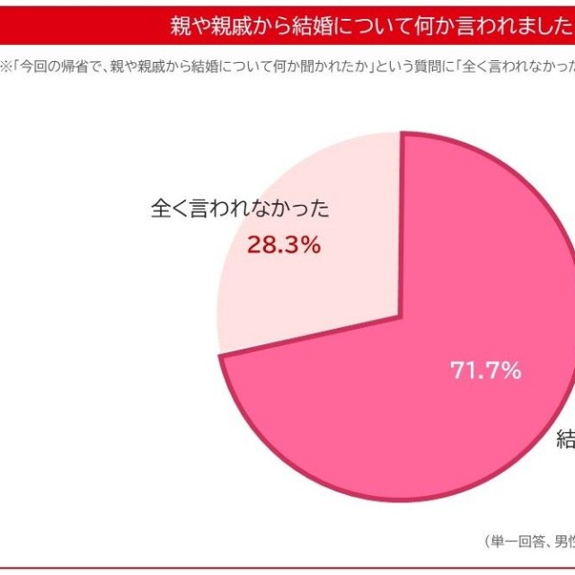 今回の帰省で、親や親戚から結婚について何か言われましたか？（出典：ツヴァイ婚活研究所）
