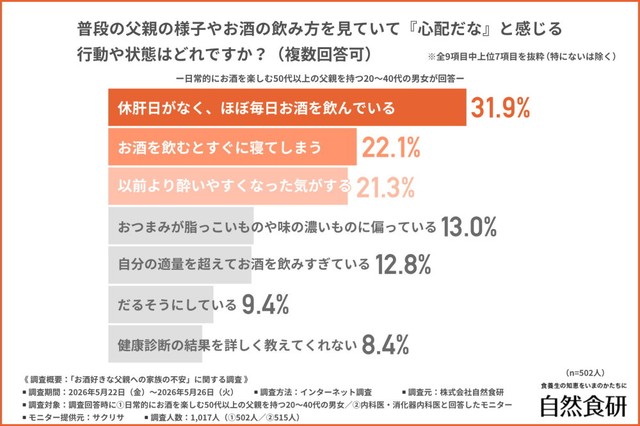 普段の父親の様子やお酒の飲み方を見ていて「心配だな」と感じる行動や状態（提供画像）