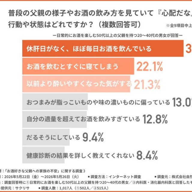普段の父親の様子やお酒の飲み方を見ていて「心配だな」と感じる行動や状態（提供画像）