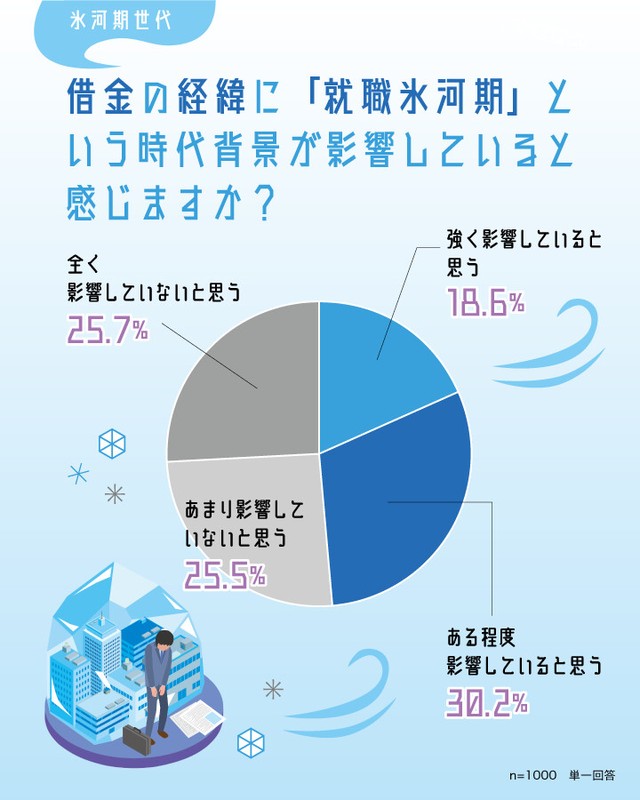 就職氷河期という時代背景が影響していると思うか（出典：弁護士法人・響調べ）