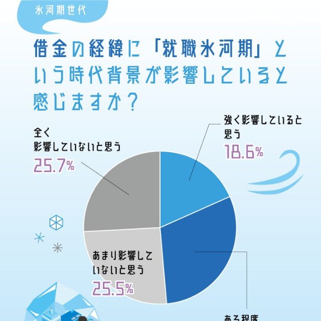 就職氷河期という時代背景が影響していると思うか（出典：弁護士法人・響調べ）