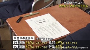 全国学力テスト　宮城県は全教科で全国平均を下回る