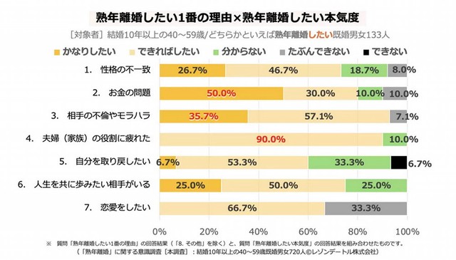 熟年離婚したい理由×熟年離婚したい本気度