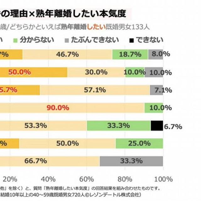 熟年離婚したい理由×熟年離婚したい本気度