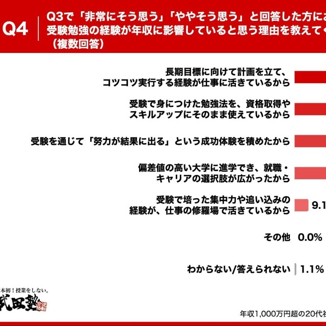 受験勉強が年収に影響していると思う理由