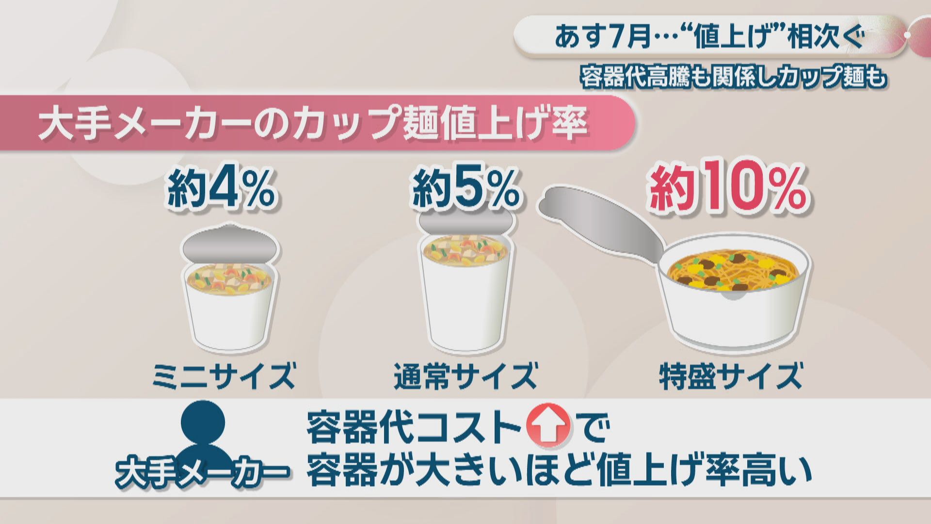 値上げの夏に…7月は食料品など2566品目が値上げへ 4割以上がパン | KSB