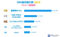 「ＳＮＳ流行語大賞」テレビ・映画部門１位は「鎌倉殿の13人」