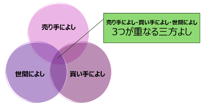 三方よしのイメージ図