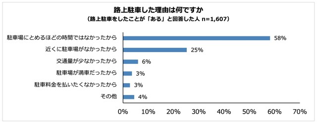 路上駐車の理由（提供画像）