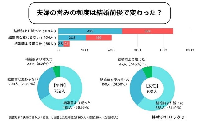 結婚前後で、営みの頻度はどう変わった？（提供画像）
