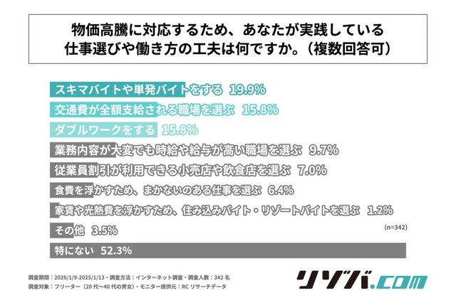 物価高騰に対応するため、実践している仕事選びや働き方の工夫（提供画像）