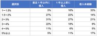 繰上返済のトリガーとなる金利水準（提供画像）