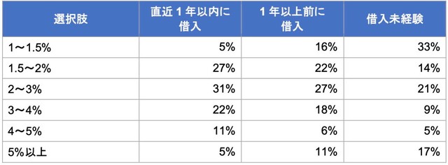 繰上返済のトリガーとなる金利水準（提供画像）