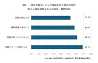 直接確認を行った際に「状況の悪化」が認識された変化の内訳（提供画像）