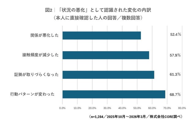 直接確認を行った際に「状況の悪化」が認識された変化の内訳（提供画像）