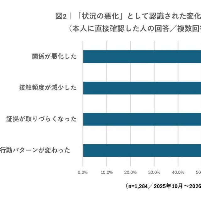 直接確認を行った際に「状況の悪化」が認識された変化の内訳（提供画像）