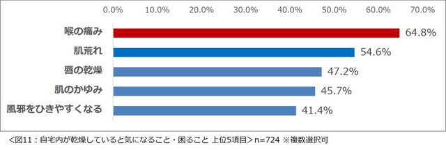 自宅内が乾燥していると気になること・困ること（提供画像）