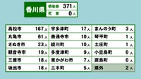 香川県の新型コロナ感染状況　2月11日