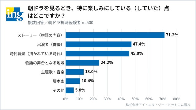 朝ドラを見るときに特に楽しみにしている点（提供画像）