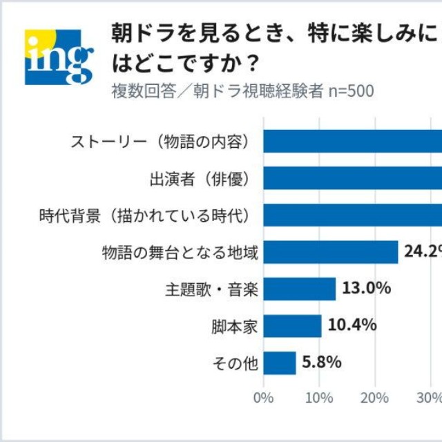 朝ドラを見るときに特に楽しみにしている点（提供画像）