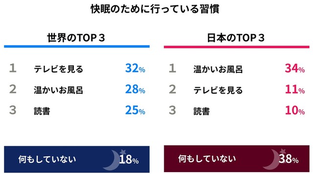 快眠のために行っている習慣（提供画像）
