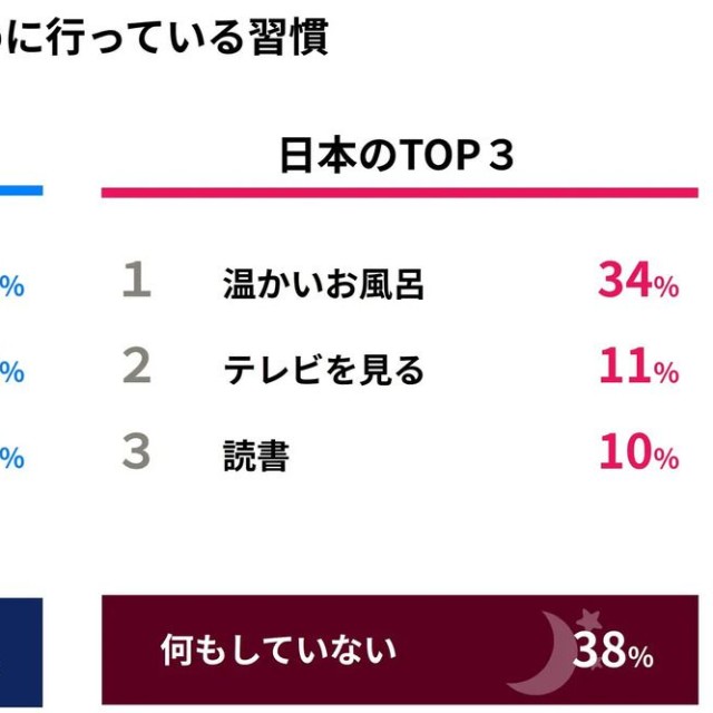 快眠のために行っている習慣（提供画像）
