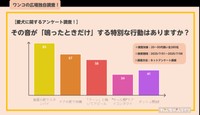 愛犬に関するアンケート