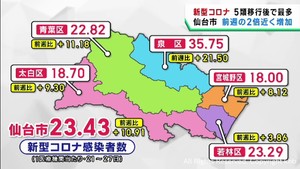 仙台市の新型コロナ感染者数　前週の２倍近くに増加
