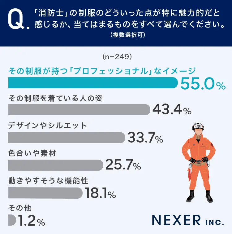 「消防士」の制服のどこに魅力を感じたか？（提供画像）

