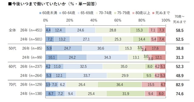 今後いつまで働いていたいか（出典：ハルメク 生きかた上手研究所調べ）