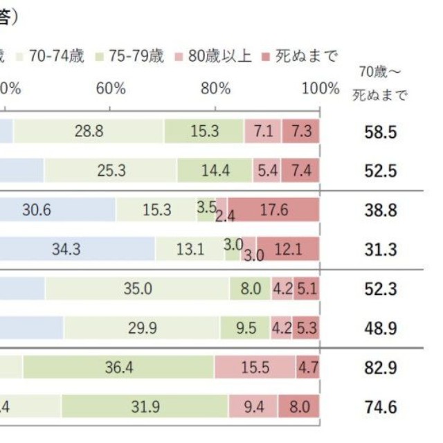 今後いつまで働いていたいか（出典：ハルメク 生きかた上手研究所調べ）