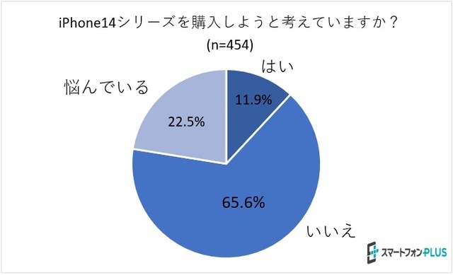 iPhone14シリーズを購入しようと考えていますか？（調査元：スマートフォンPLUS）