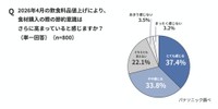 2026年4月の飲食料品値上げにより、食材購入の際の節約意識がさらに高まっていると感じますか？（出典：パナソニック調べ）